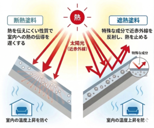 遮熱塗料と断熱塗料の仕組みの違い