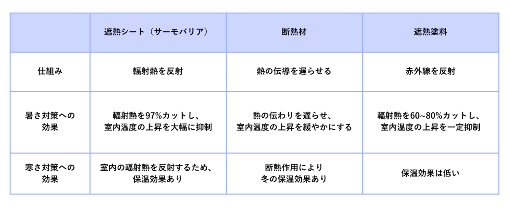 遮熱シート・断熱材・遮熱塗料のちがい