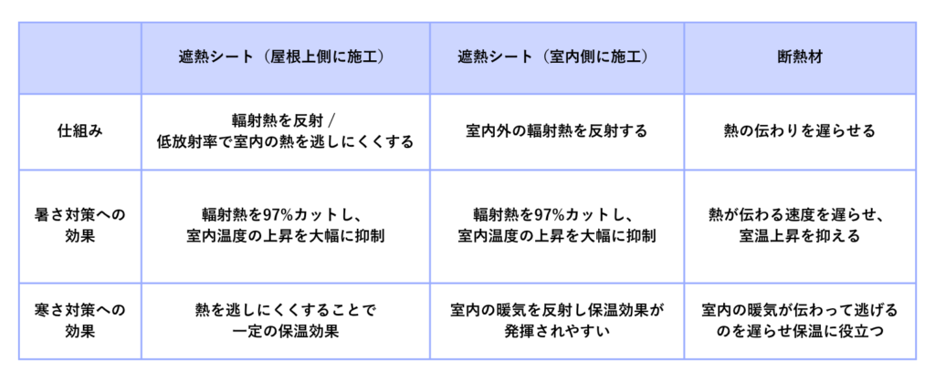 遮熱シート・断熱シートの暑さ、寒さに対する効果