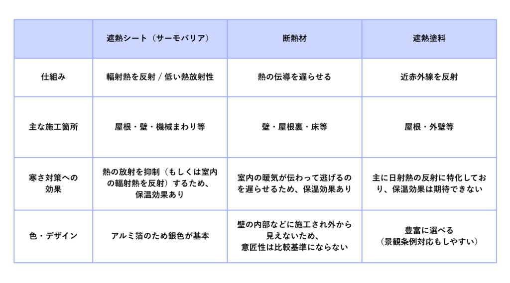 遮熱シート・断熱材・遮熱塗料の比較