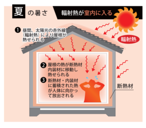 輻射熱が屋根を熱することで建物内が熱くなる仕組み