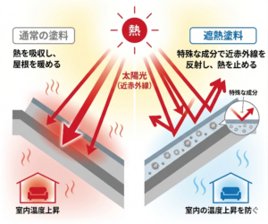 遮熱塗料の仕組み