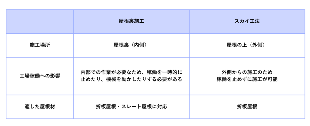 スカイ工法と屋根下折半工法の比較