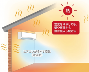 エアコンが輻射熱に対処できない様子