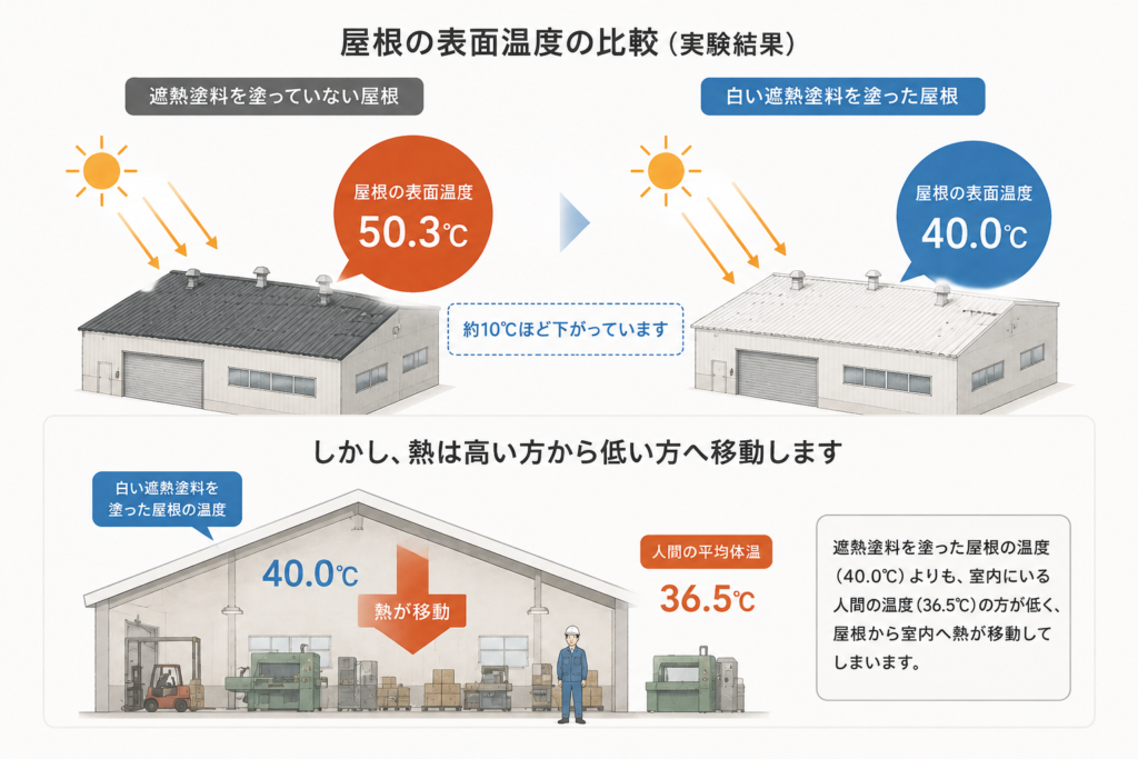 白い遮熱塗料を屋根に施工した実験